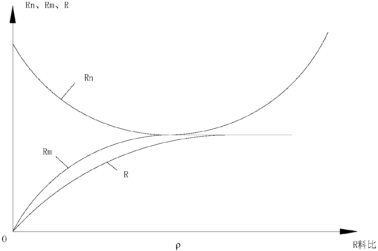 Submerged arc furnace adjusting and control method