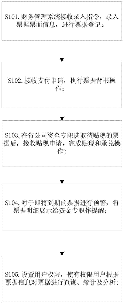 Bill on-line management method and device