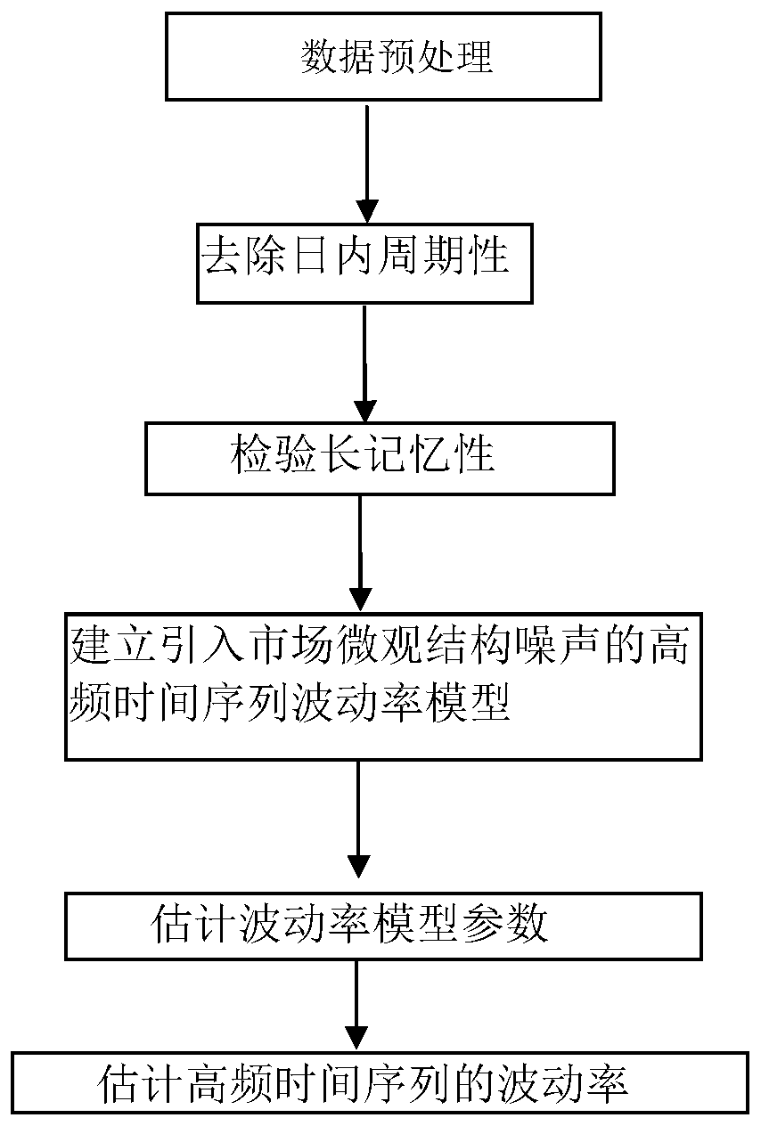 High-frequency time sequence volatility estimation method