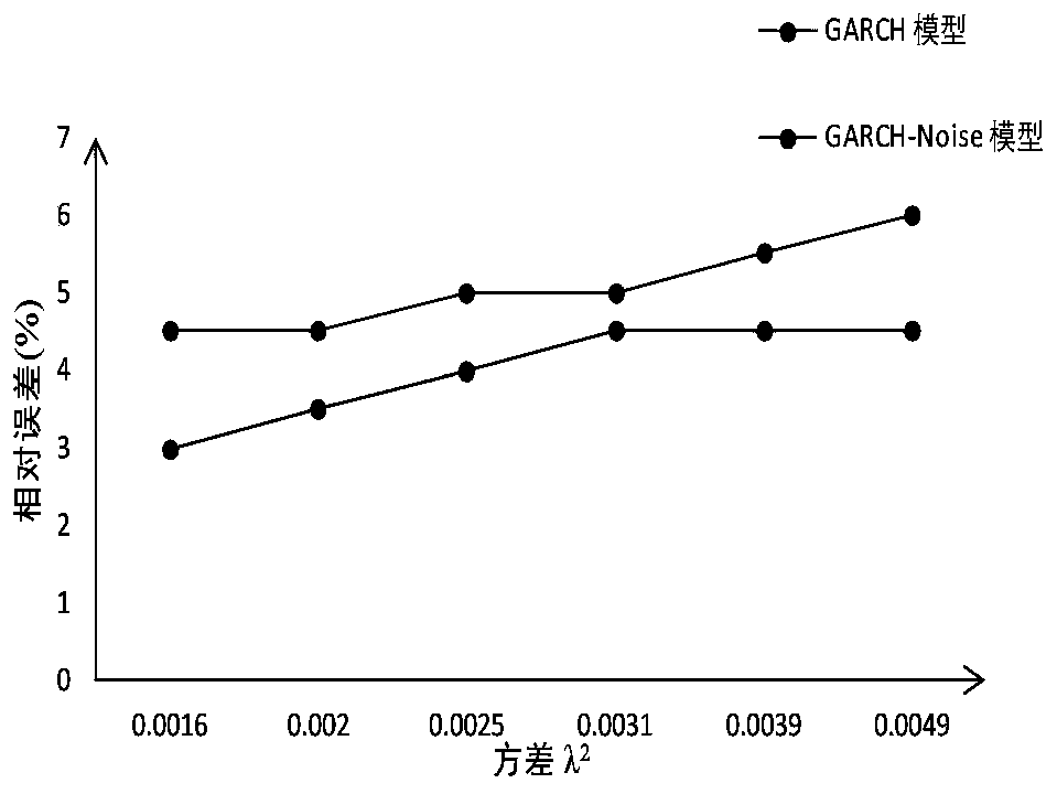 High-frequency time sequence volatility estimation method