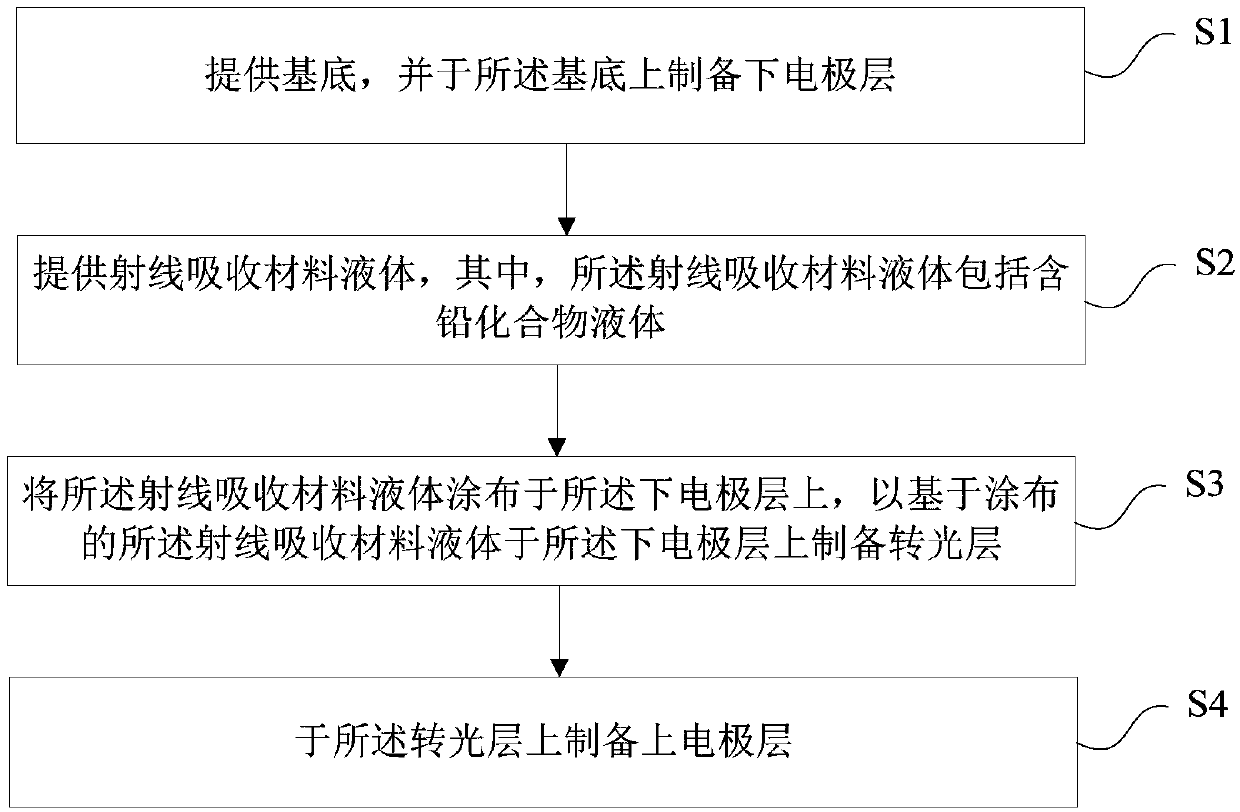 A flat panel detector structure and a preparing method thereof