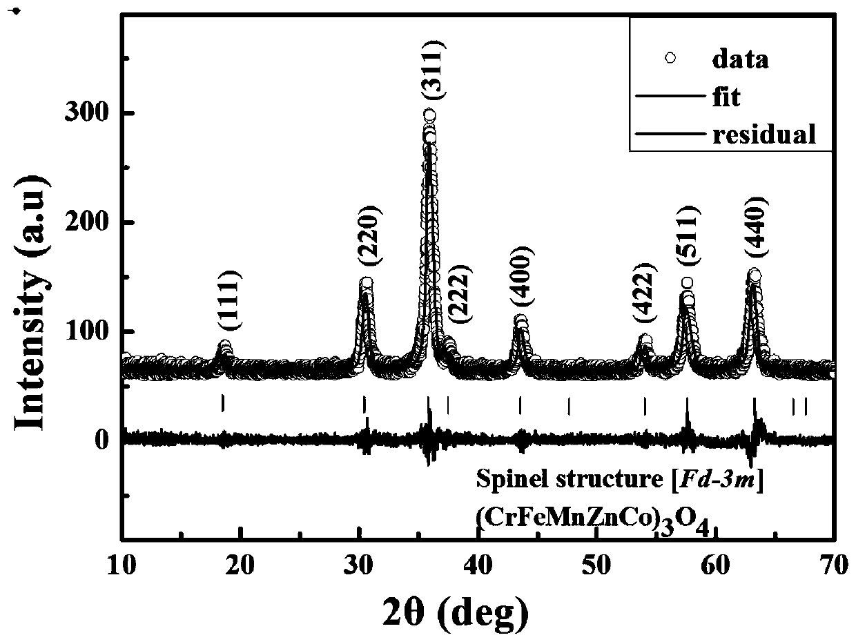 Five-element transition metal oxide high-entropy material for lithium-ion battery