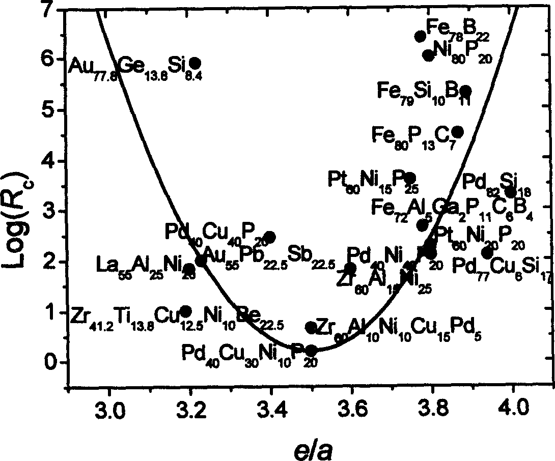 Method for designing components of large piece of non-crystalline alloy