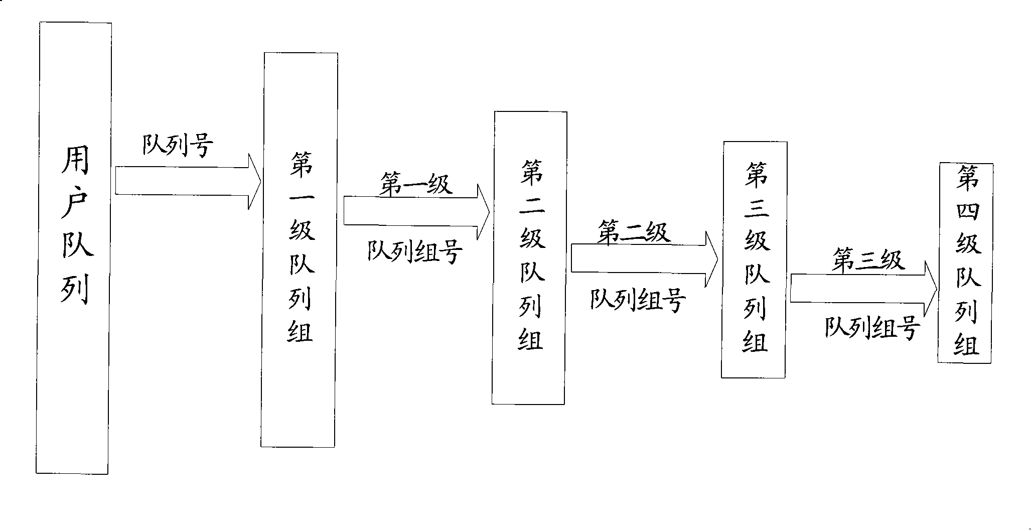 Queue index method, device and traffic shaping method and device