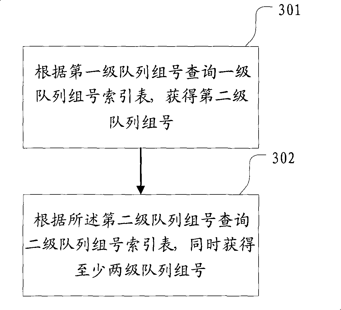 Queue index method, device and traffic shaping method and device