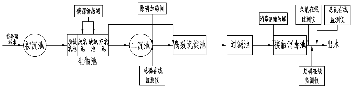 Accurate chemical dosing system and chemical dosing method for sewage treatment