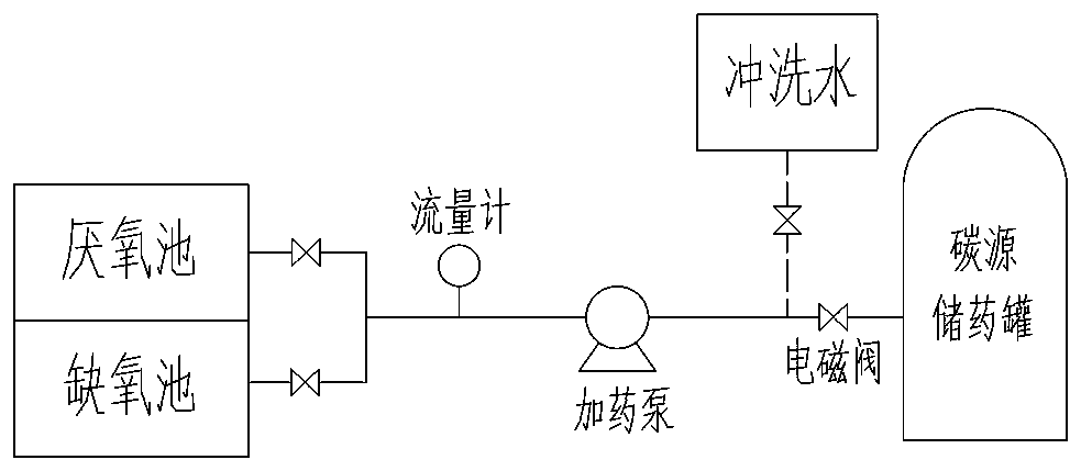 Accurate chemical dosing system and chemical dosing method for sewage treatment