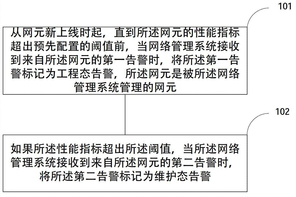 Warning management method and network management system