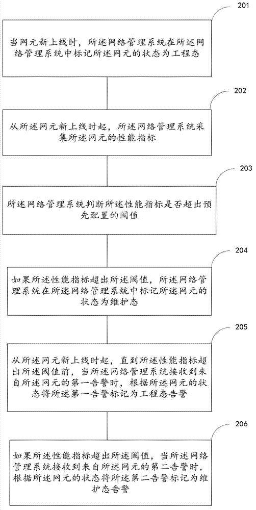 Warning management method and network management system