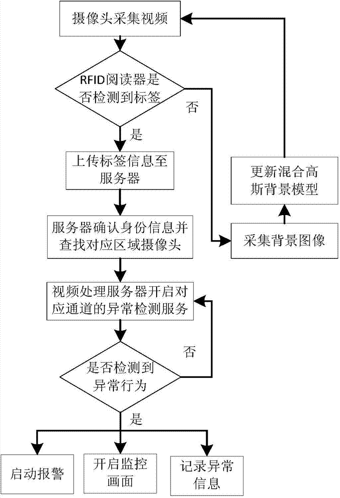 Elder abnormal behavior monitoring method with combination of RFID and video identification