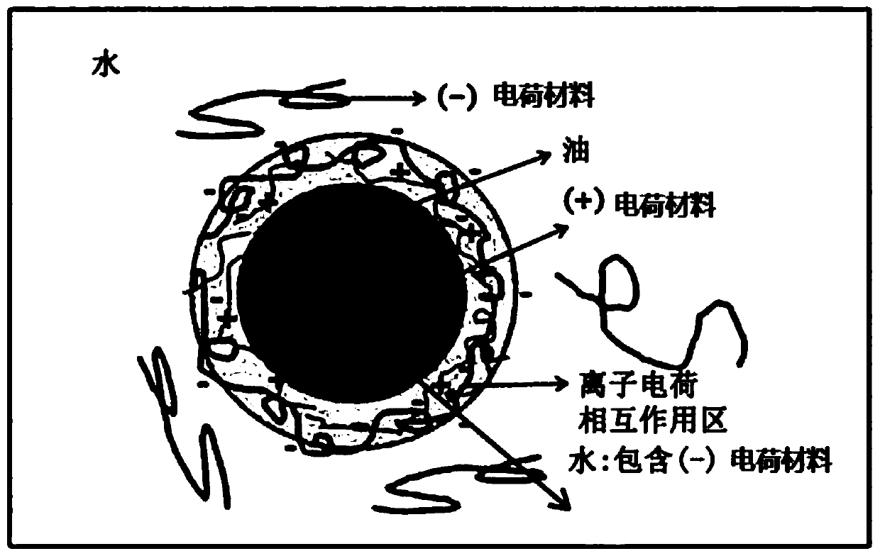 Multiple emulsion composition having improved stability