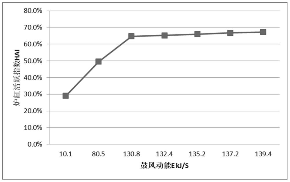 A Method for Quantitatively Evaluating Blast Furnace Hearth Activity Index