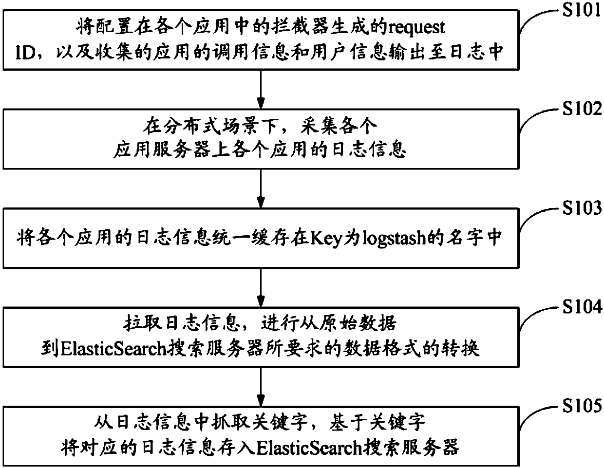 Log management method and system based on micro-service framework