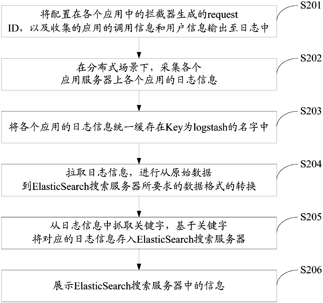 Log management method and system based on micro-service framework