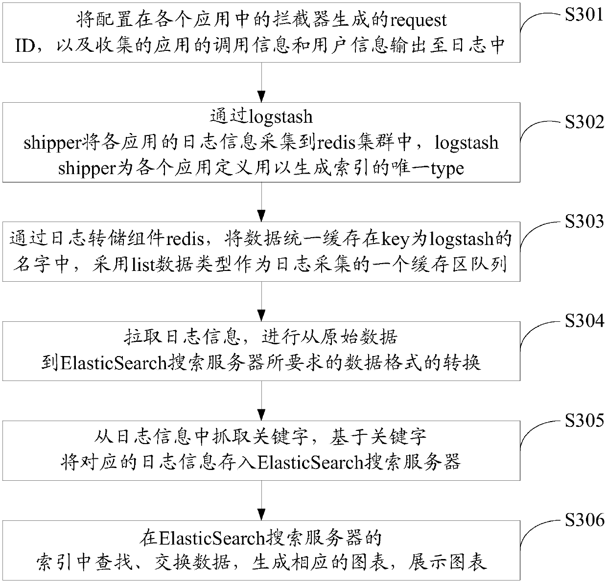 Log management method and system based on micro-service framework