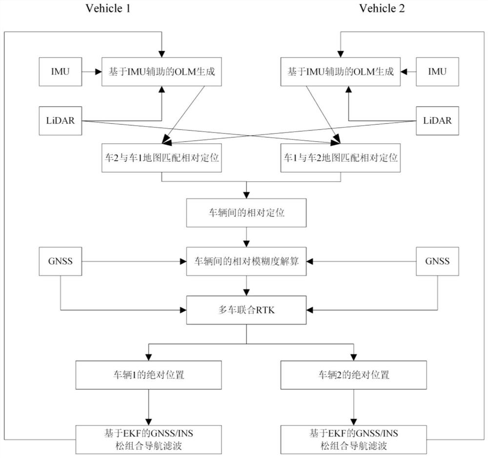 A multi-vehicle joint absolute positioning method based on Internet of Vehicles