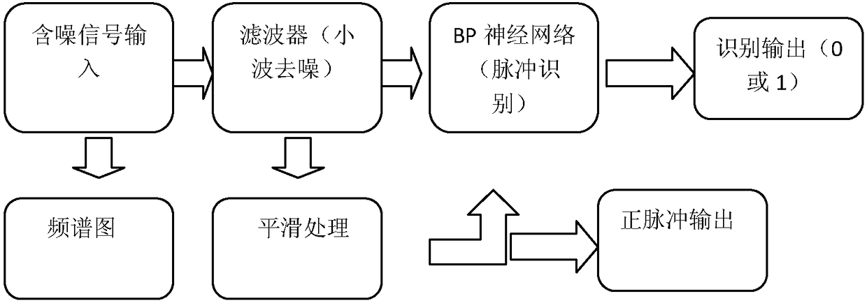 While drilling measurement signal processing method based on wavelet denoising and neural network identification