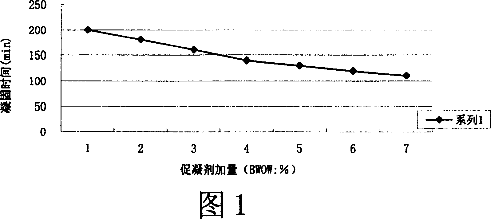 Low temperature early-strength coagulant agent