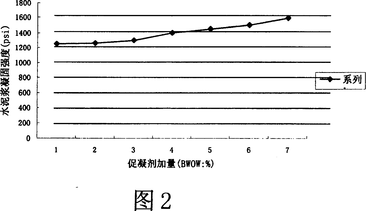 Low temperature early-strength coagulant agent