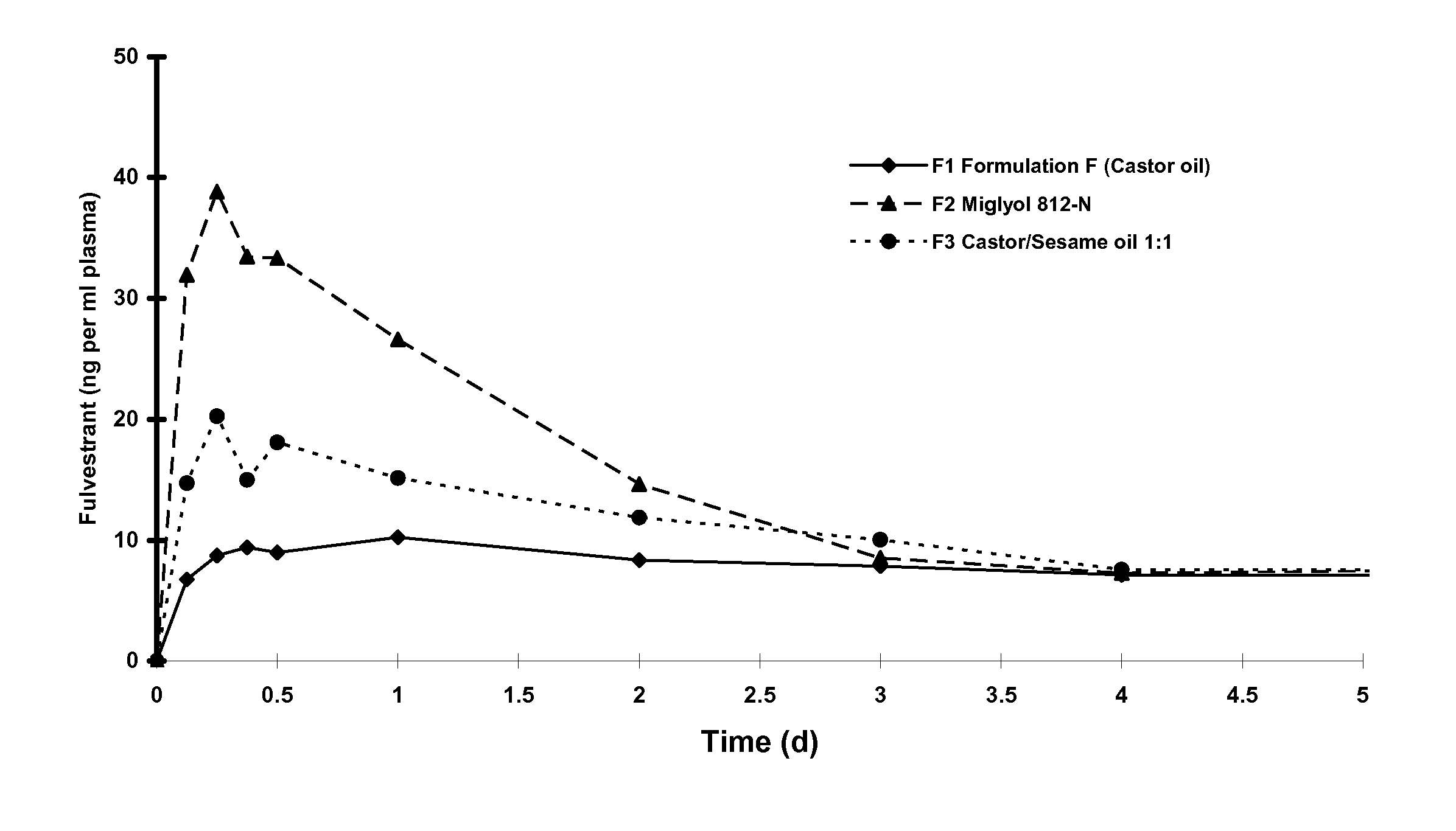 Formulation