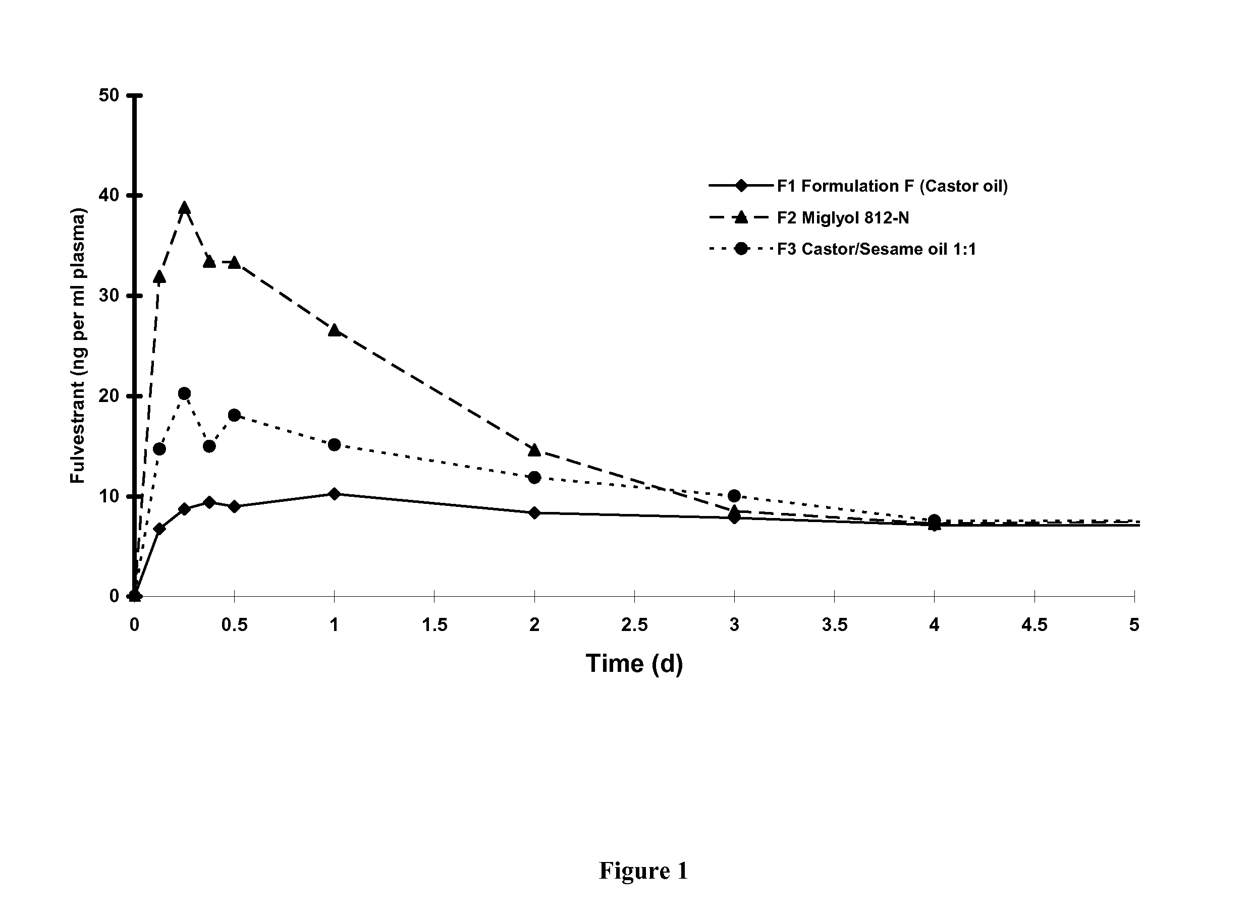 Formulation