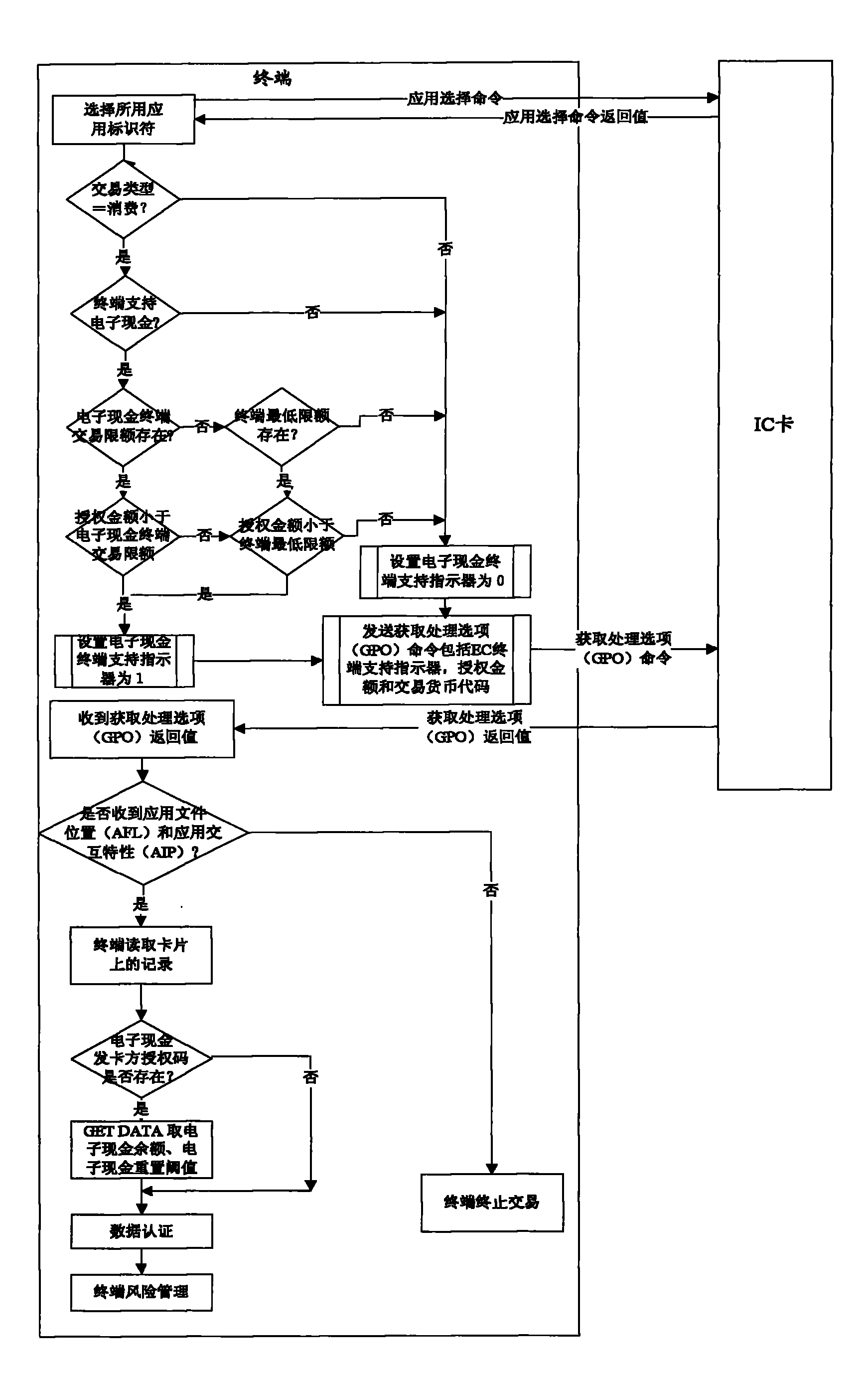 IC (integrated circuit) card paying system and method as well as multi-application IC card and payment terminal