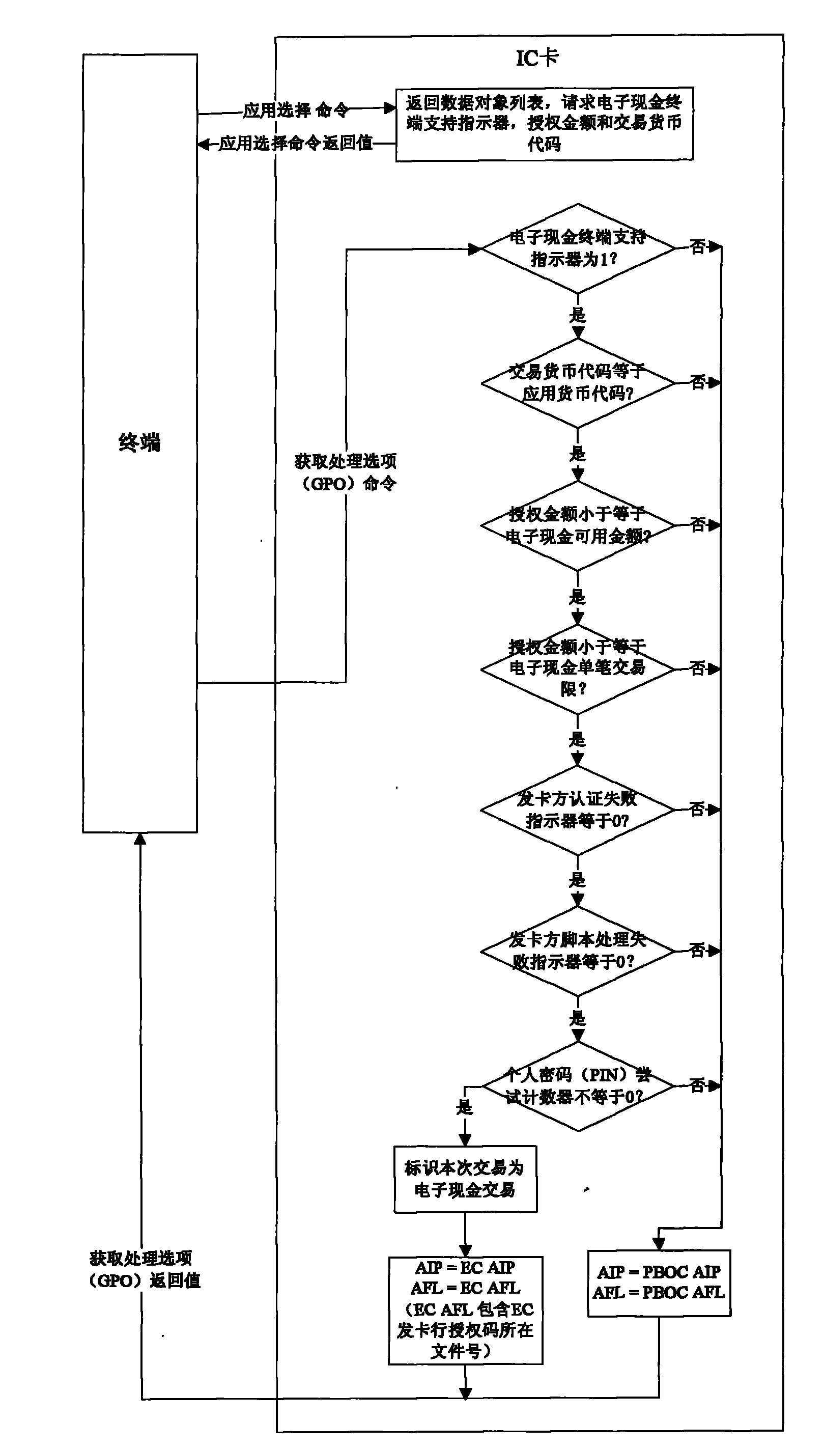 IC (integrated circuit) card paying system and method as well as multi-application IC card and payment terminal