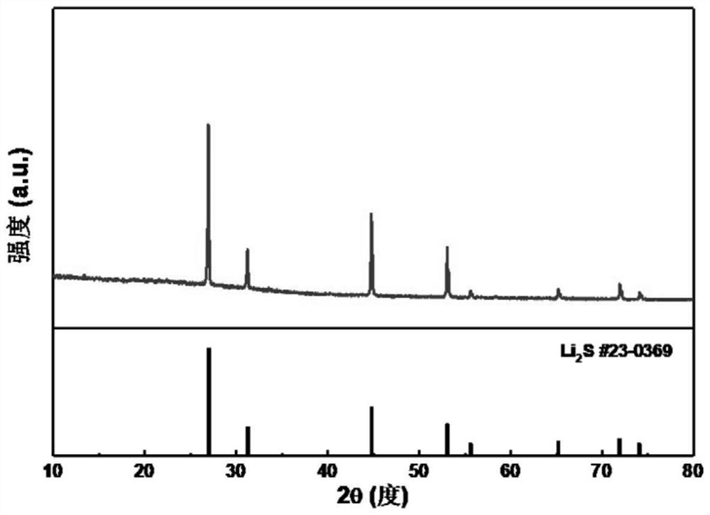 Green preparation method of lithium sulfide