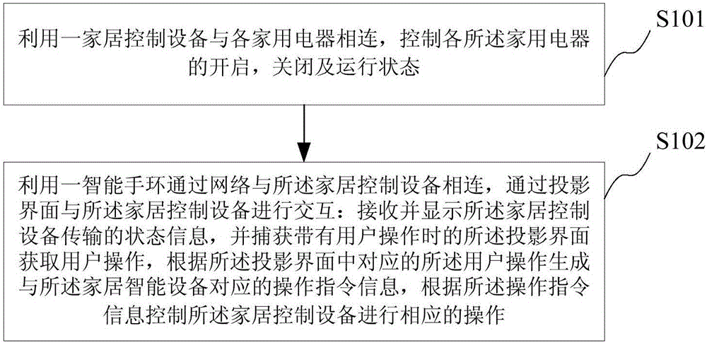 Intelligent household control method, system and intelligent band