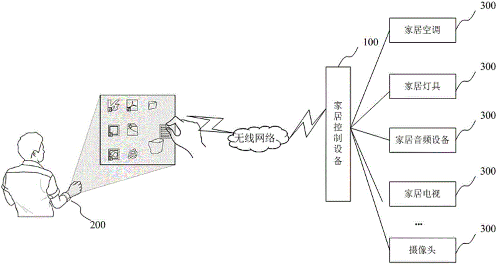 Intelligent household control method, system and intelligent band