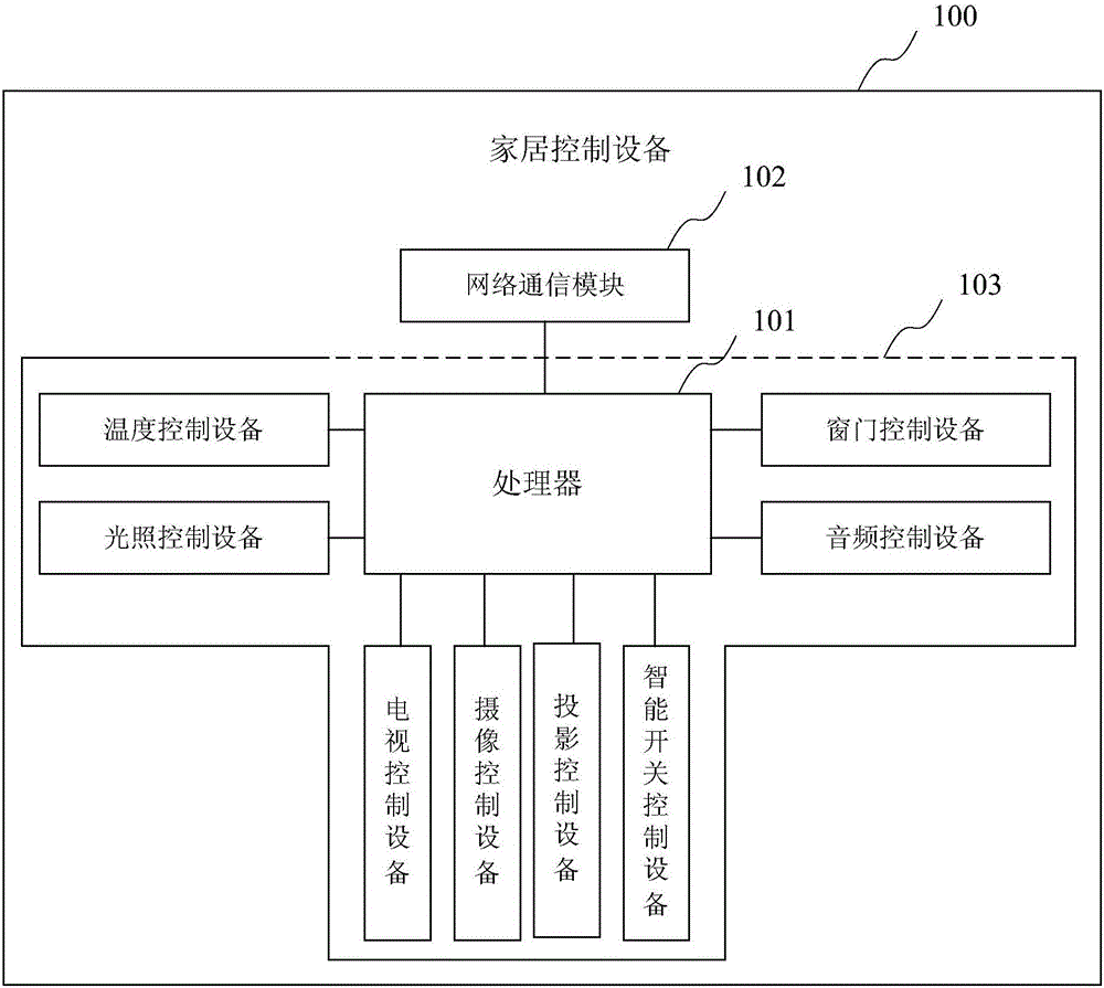 Intelligent household control method, system and intelligent band