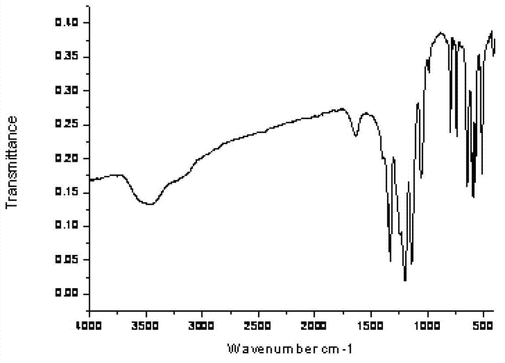 Method for synthesizing perfluor alkyl sulfonyl imine metal salt