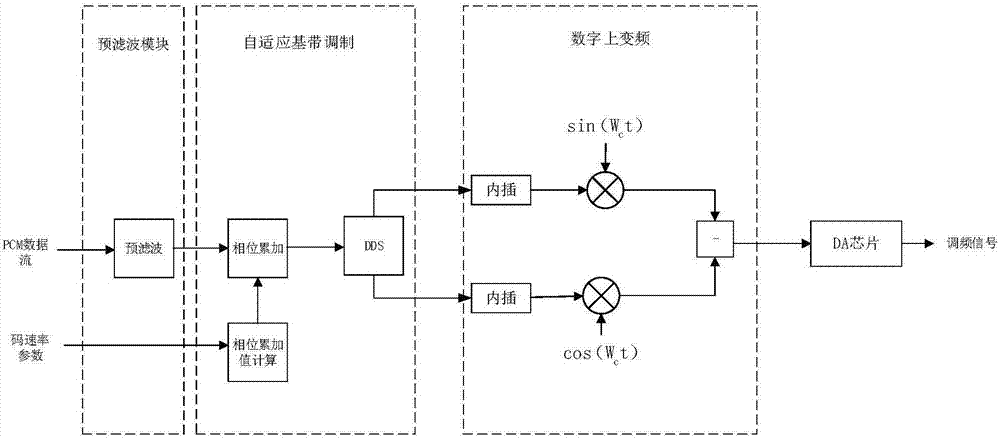 FM quadrature modulation device and method thereof for adaptive code rate telemetering equipment