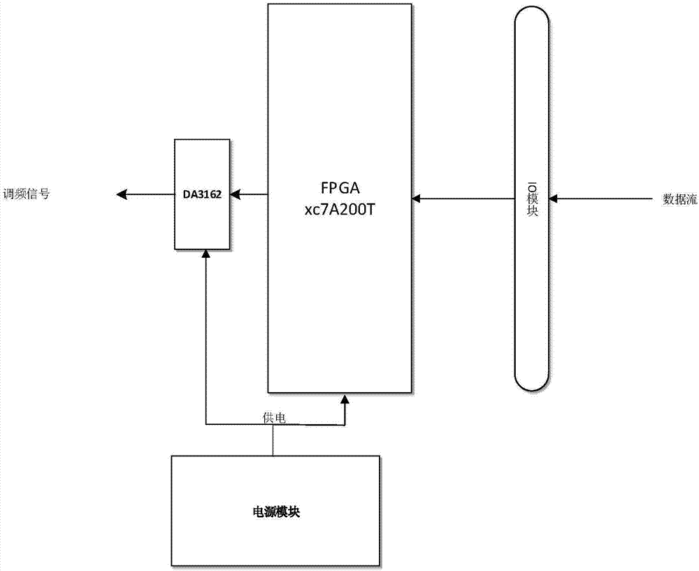 FM quadrature modulation device and method thereof for adaptive code rate telemetering equipment