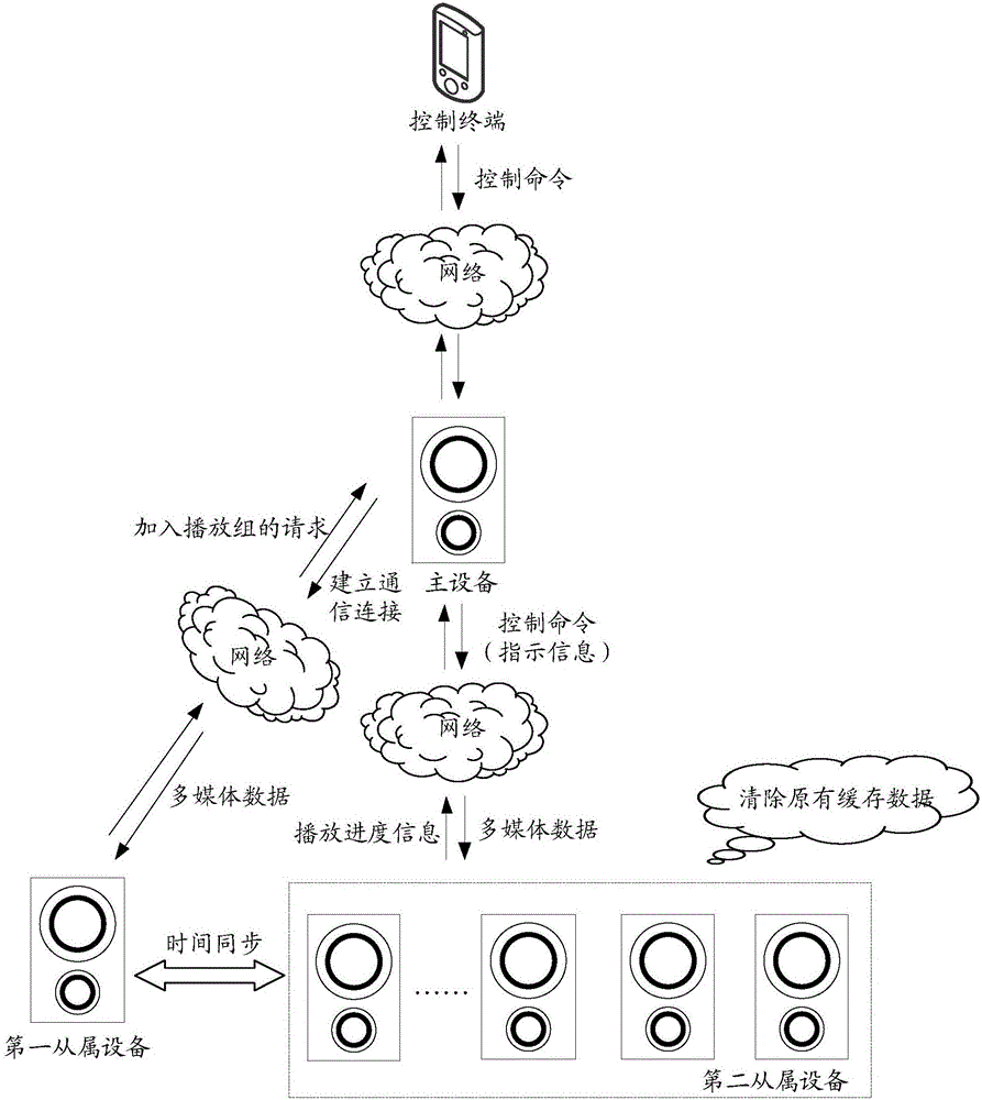 Multimedia data synchronized playing method, device and system