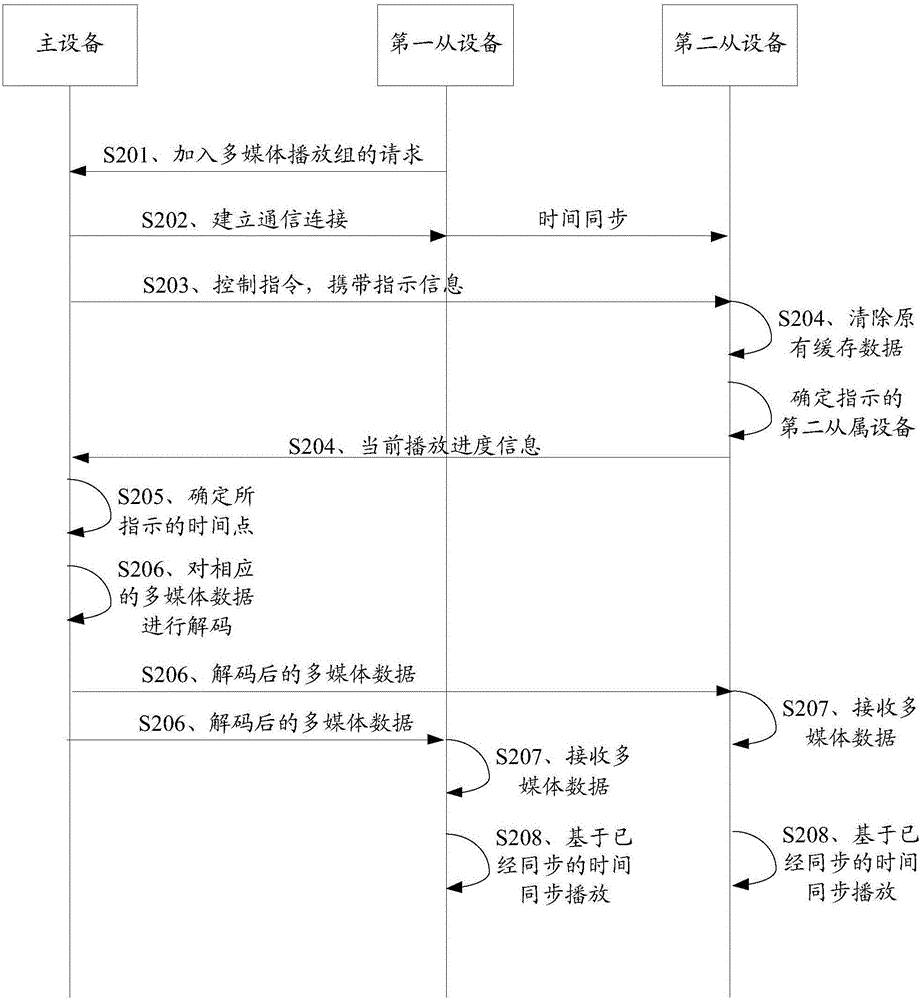 Multimedia data synchronized playing method, device and system