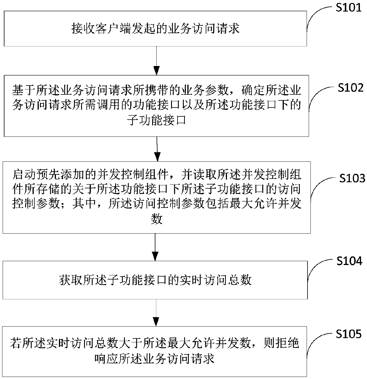 Concurrent access control method, terminal device and medium