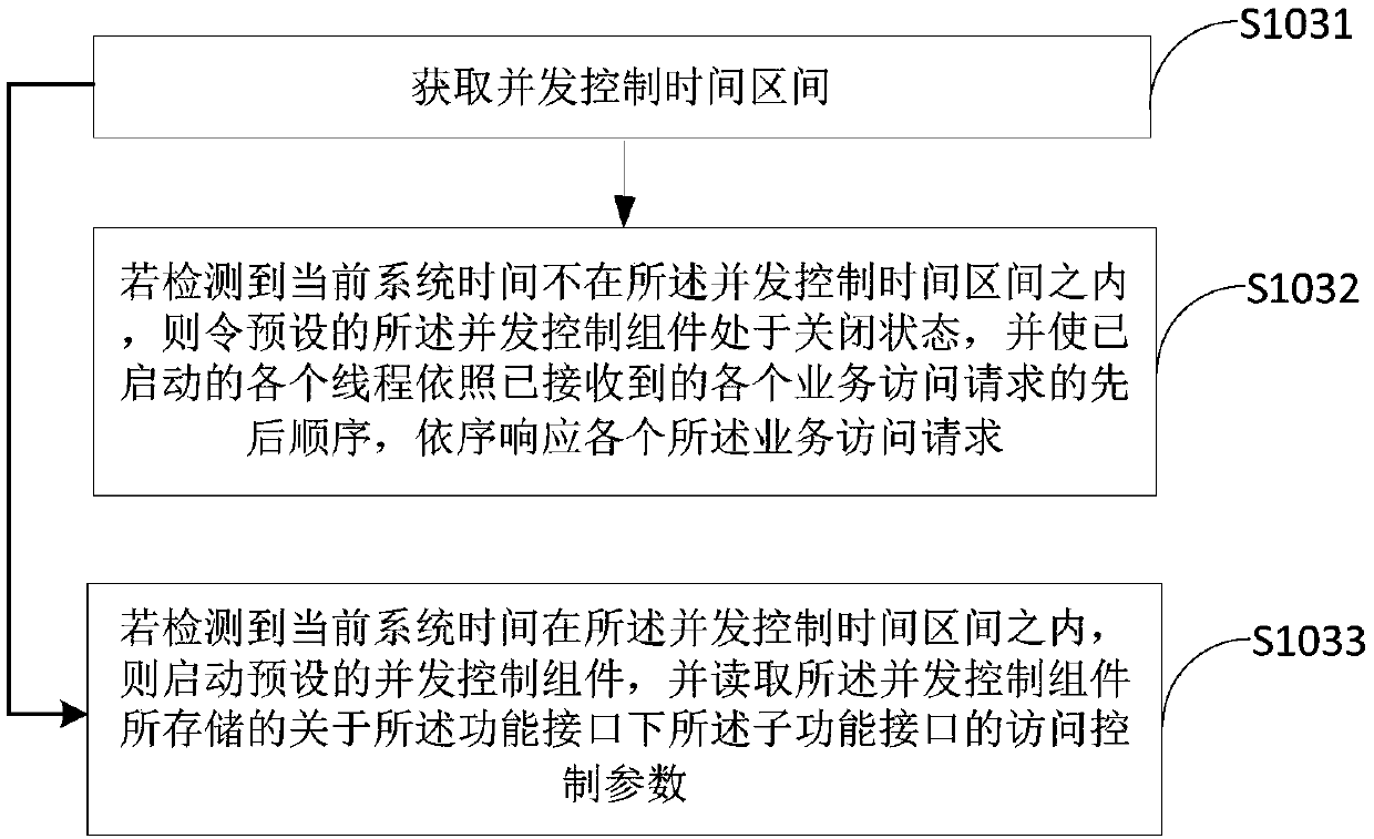 Concurrent access control method, terminal device and medium