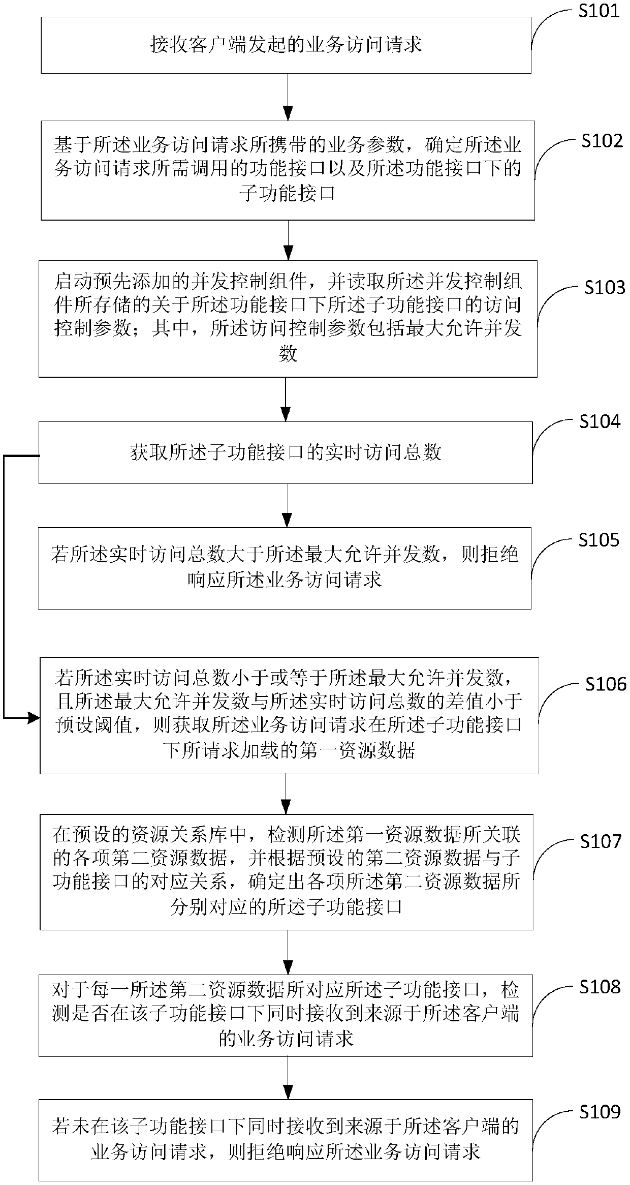 Concurrent access control method, terminal device and medium