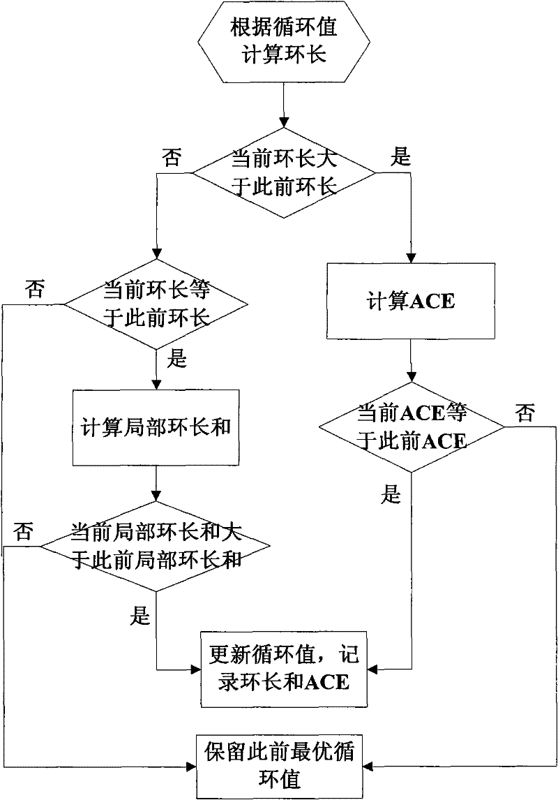 Method for structuring quasi-cyclic low-density parity check (QC-LDPC) code based on extrinsic message degree (EMD)