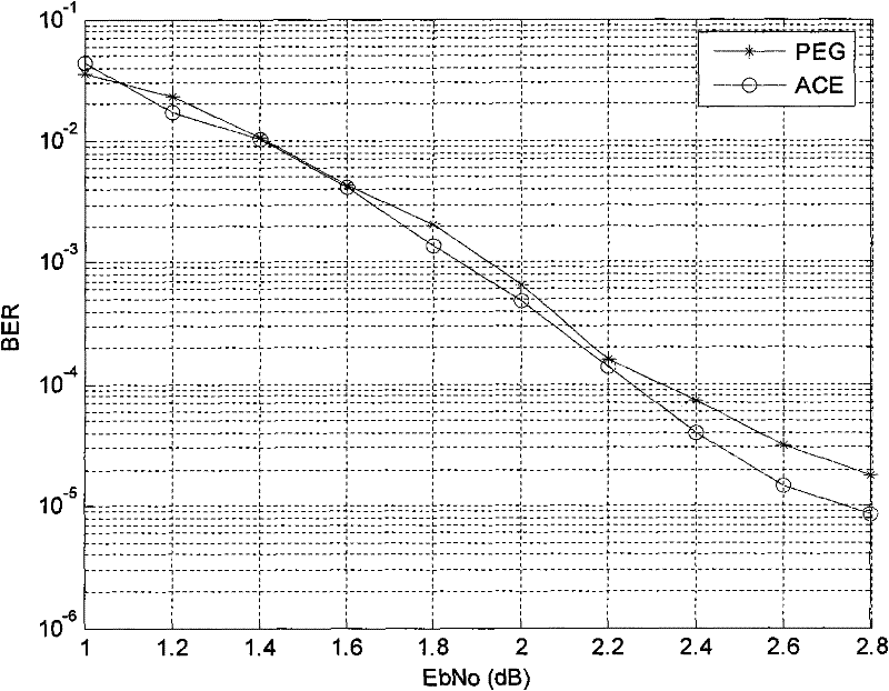 Method for structuring quasi-cyclic low-density parity check (QC-LDPC) code based on extrinsic message degree (EMD)