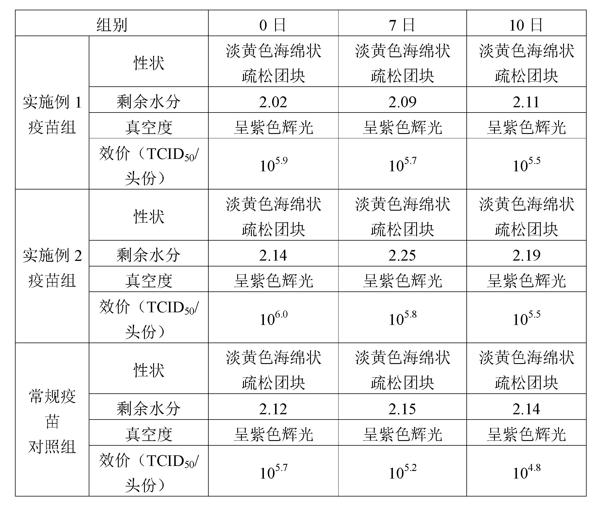 Freeze-dried vaccine for porcine reproductive and respiratory syndrome and preparation method thereof