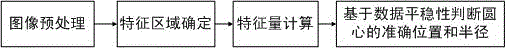 Circle detection method based on data stationarity