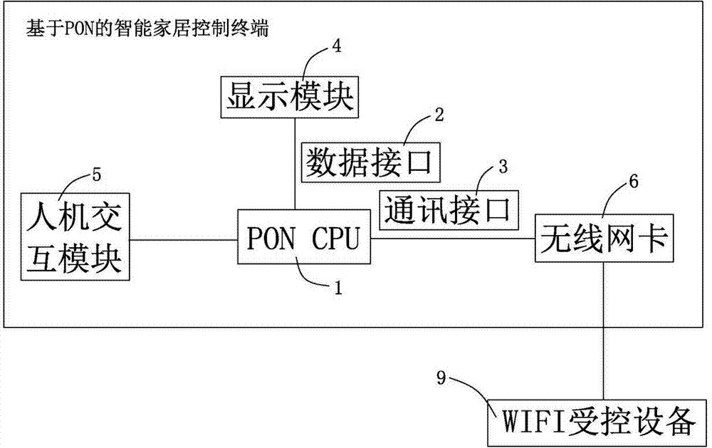 PON-based intelligent household control terminal