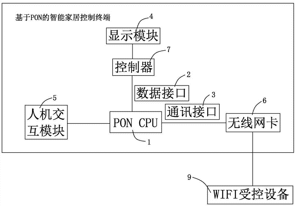 PON-based intelligent household control terminal