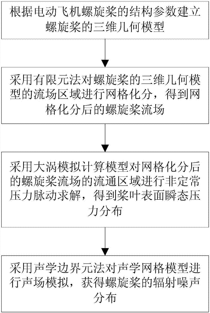 Calculation method for electric aircraft propeller noise