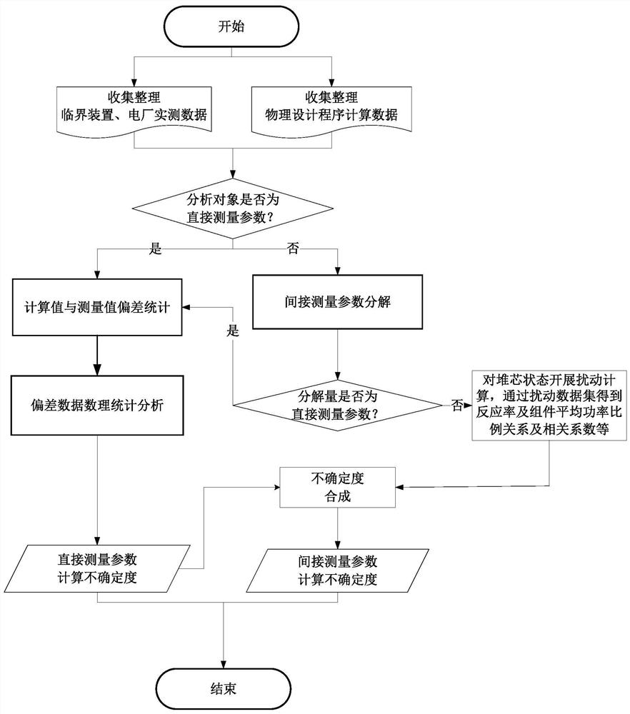 Method and device for quantifying acquisition uncertainty of pressurized water reactor nuclear design software package