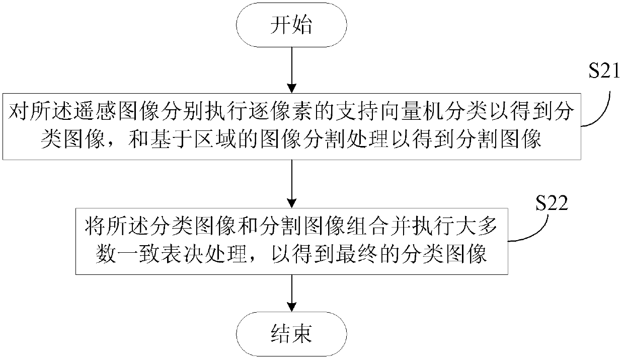 Method and device for classifying remote images by integrating space information and spectral information