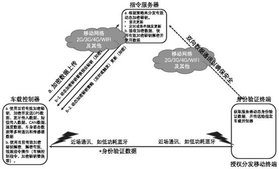 Automobile key system with configurable security policy and its implementation method