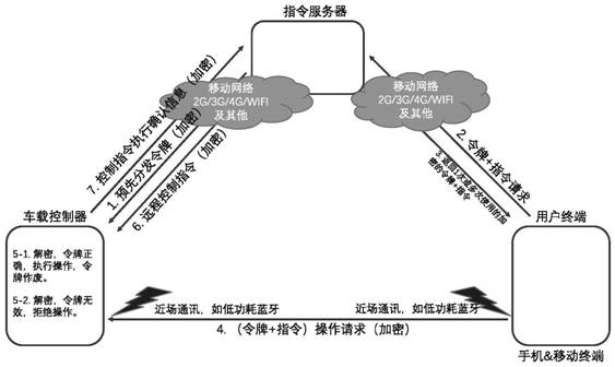 Automobile key system with configurable security policy and its implementation method